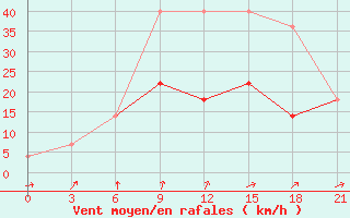 Courbe de la force du vent pour Lesukonskoe