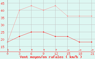 Courbe de la force du vent pour Nar