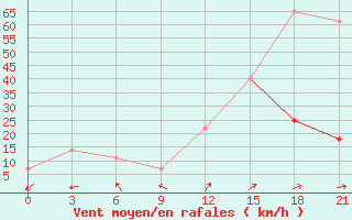 Courbe de la force du vent pour Malye Derbety