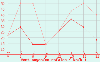 Courbe de la force du vent pour Vaida Guba Bay