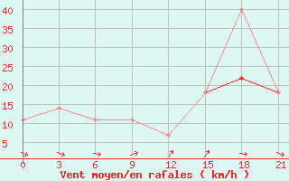 Courbe de la force du vent pour Novgorod