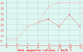 Courbe de la force du vent pour Vorkuta