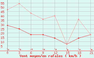 Courbe de la force du vent pour Ivanovo