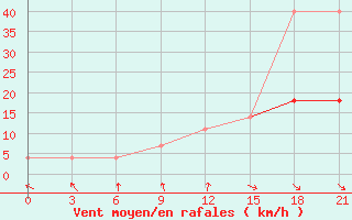 Courbe de la force du vent pour Lyntupy