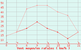 Courbe de la force du vent pour Ivanovo