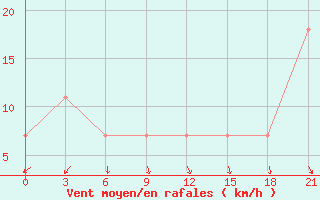 Courbe de la force du vent pour Kondopoga