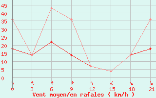 Courbe de la force du vent pour Celno-Versiny