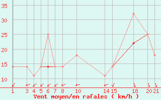 Courbe de la force du vent pour Veiholmen