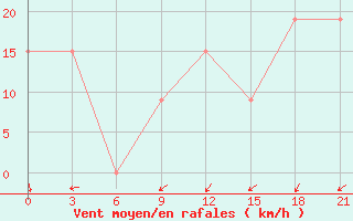 Courbe de la force du vent pour Nalut