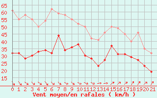 Courbe de la force du vent pour Martigues - Cap Couronne (13)