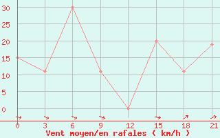 Courbe de la force du vent pour H-5