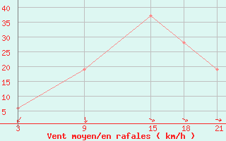 Courbe de la force du vent pour El Khoms