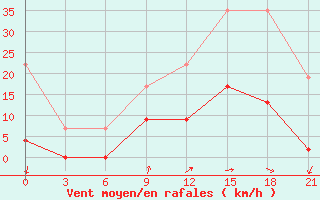 Courbe de la force du vent pour Usak Meydan