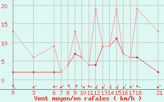 Courbe de la force du vent pour Kirikkale
