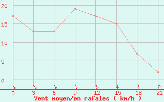 Courbe de la force du vent pour San Sebastian / Igueldo