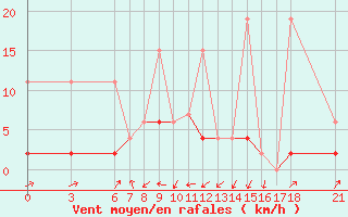 Courbe de la force du vent pour Bingol