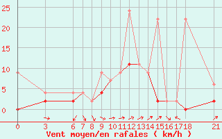 Courbe de la force du vent pour Fethiye