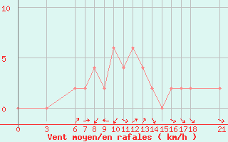 Courbe de la force du vent pour Tunceli