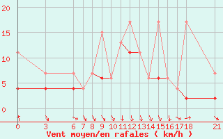 Courbe de la force du vent pour Sinop