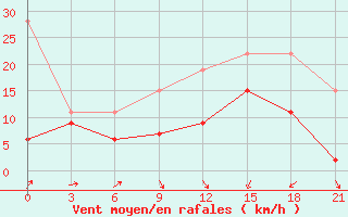 Courbe de la force du vent pour Yenisehir