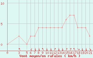 Courbe de la force du vent pour Bolzano