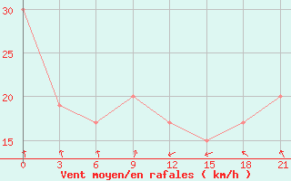 Courbe de la force du vent pour Sirte