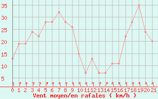 Courbe de la force du vent pour Monte Cimone