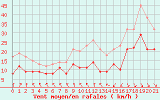 Courbe de la force du vent pour Pontorson (50)