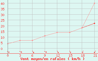 Courbe de la force du vent pour Varzuga