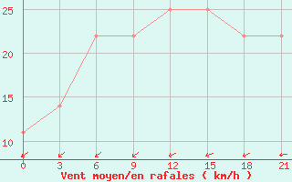 Courbe de la force du vent pour Furmanovo