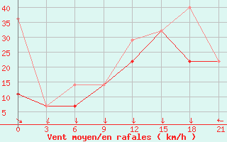 Courbe de la force du vent pour Sortland