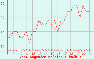 Courbe de la force du vent pour Hessen