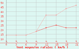 Courbe de la force du vent pour Zerdevka