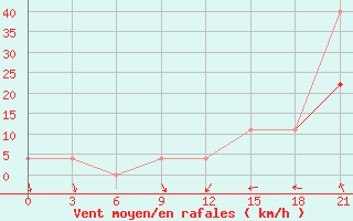 Courbe de la force du vent pour Kondopoga