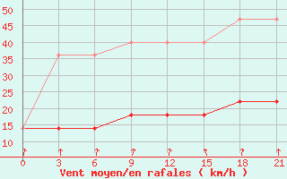 Courbe de la force du vent pour Belyj