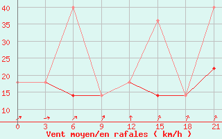 Courbe de la force du vent pour Poshekhonye-Volodarsk