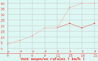 Courbe de la force du vent pour Mezen