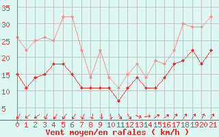 Courbe de la force du vent pour Ventspils