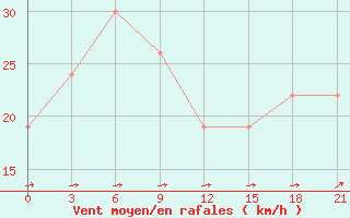 Courbe de la force du vent pour Nalut