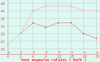 Courbe de la force du vent pour Varandey