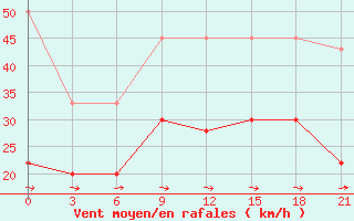 Courbe de la force du vent pour Kahramanmaras