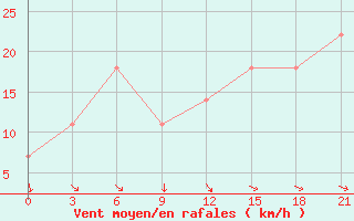 Courbe de la force du vent pour Chernivtsi