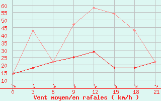 Courbe de la force du vent pour Komrat