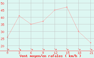 Courbe de la force du vent pour El Khoms