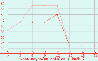 Courbe de la force du vent pour Mussala Top / Sommet