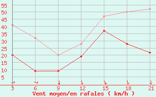 Courbe de la force du vent pour Ikaria