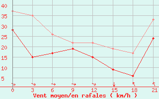 Courbe de la force du vent pour Ikaria