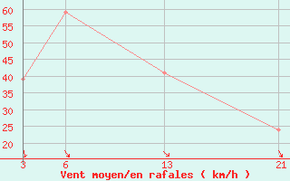 Courbe de la force du vent pour le bateau SHIP