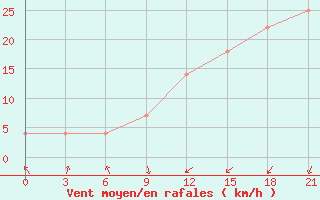 Courbe de la force du vent pour Moncegorsk