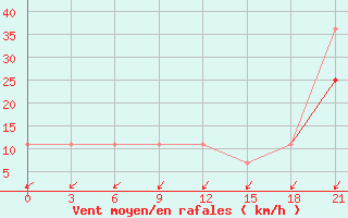 Courbe de la force du vent pour Tetjusi